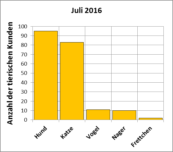 Statistik | Juli 2016: Anzahl der tierischen Kunden