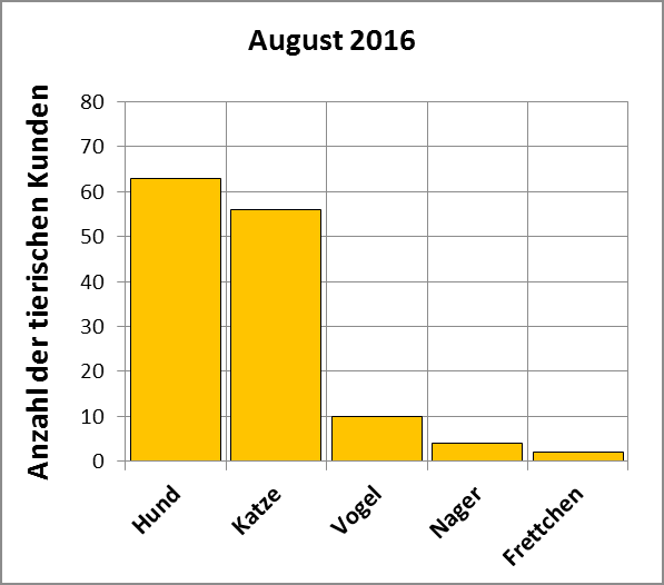 Statistik | August 2016: Anzahl der tierischen Kunden