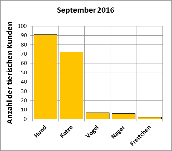 Statistik | September 2016: Anzahl der tierischen Kunden