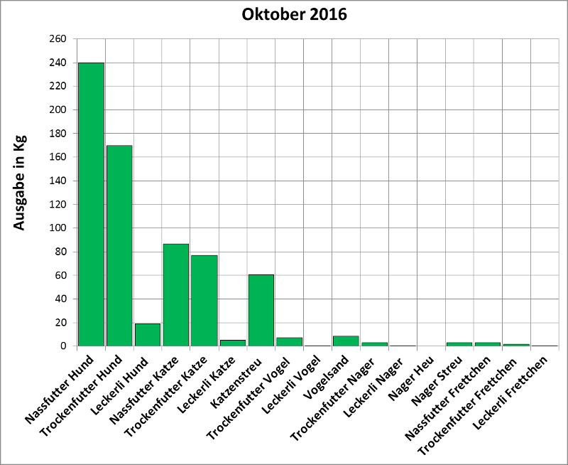 Statistik | Oktober 2016: Ausgabe von Futter und Streu
