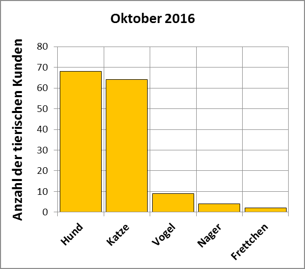 Statistik | Oktober 2016: Anzahl der tierischen Kunden
