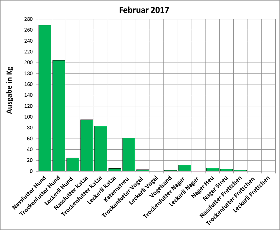 Statistik | Februar 2017: Ausgabe von Futter und Streu