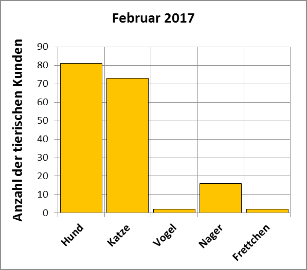 Statistik | Februar 2017 - Anzahl der tierischen Kunden