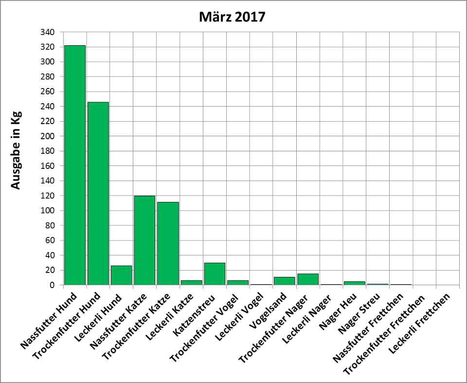 Statistik | März 2017: Ausgabe von Futter und Streu