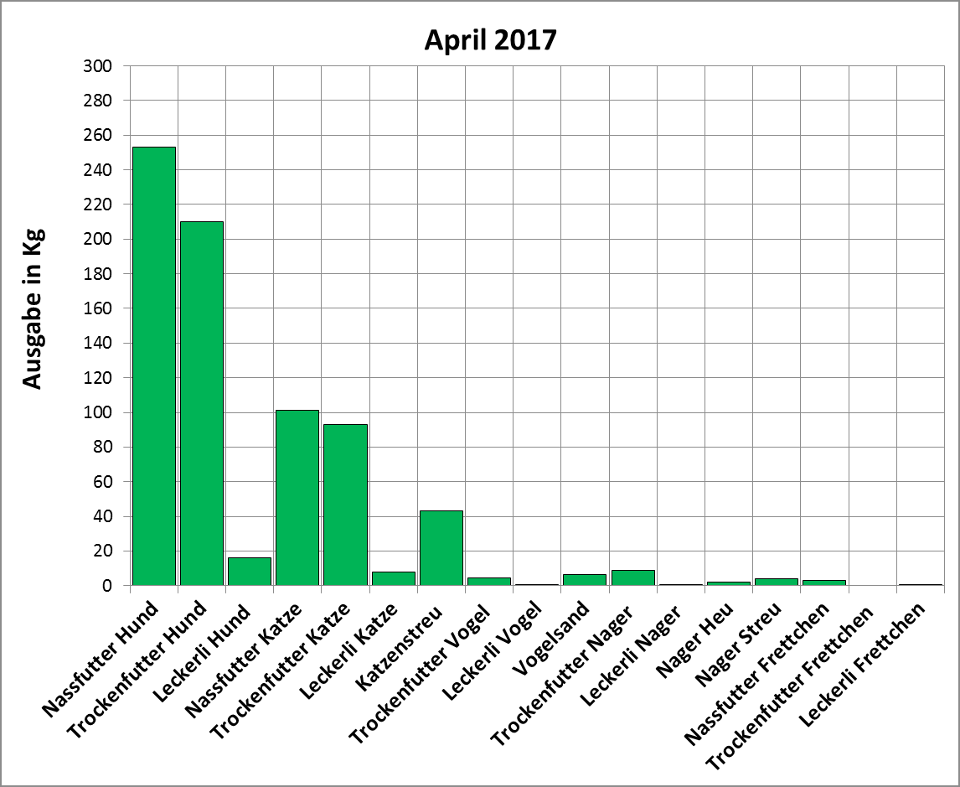 Statistik | April 2017: Ausgabe von Futter und Streu