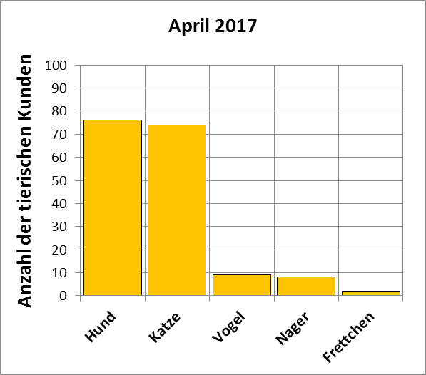 Statistik | April 2017 - Anzahl der tierischen Kunden