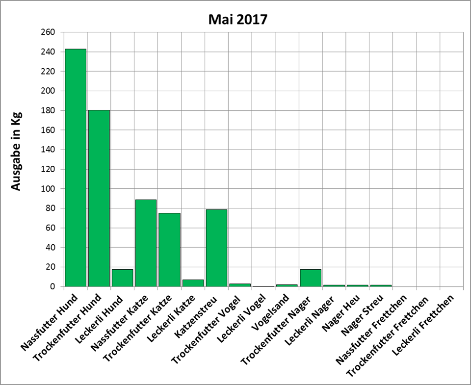 Statistik | Mai 2017: Ausgabe von Futter und Streu