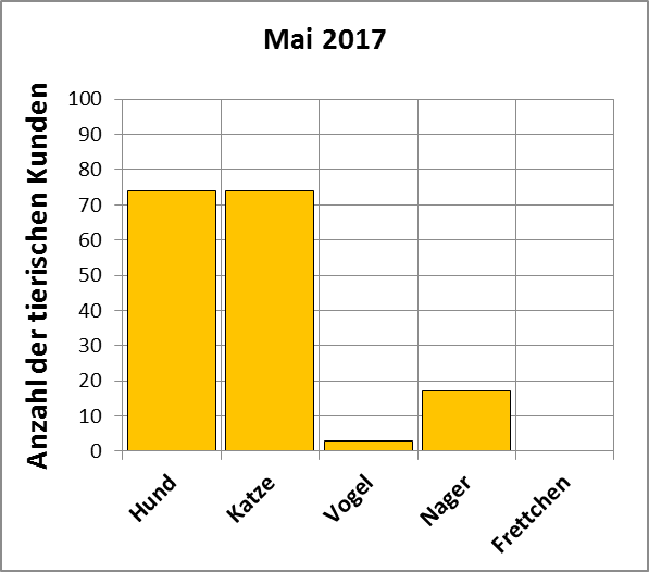 Statistik | Mai 2017 - Anzahl der tierischen Kunden