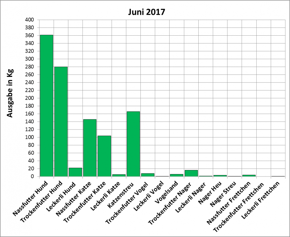 Statistik |Juni 2017: Ausgabe von Futter und Streu
