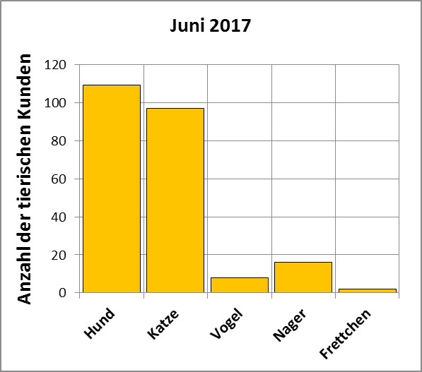 Statistik | Juni 2017 - Anzahl der tierischen Kunden
