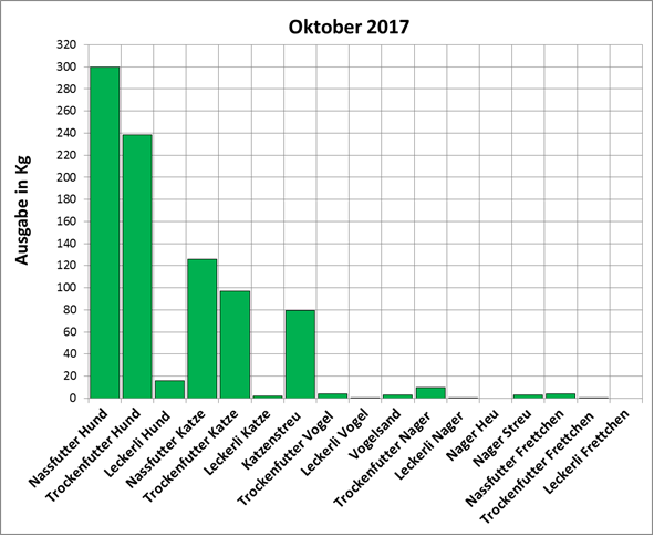 Statistik | Oktober 2017: Ausgabe von Futter und Streu