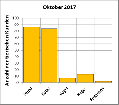 Statistik | Oktober 2017 - Anzahl der tierischen Kunden