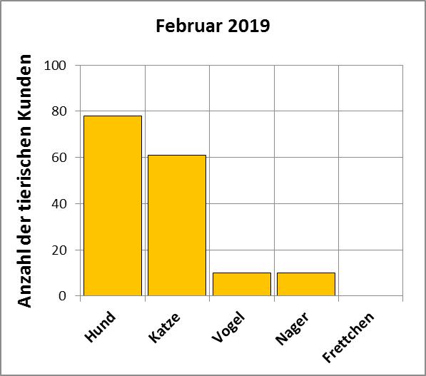 Statistik |Februar 2019 - Anzahl der tierischen Kunden