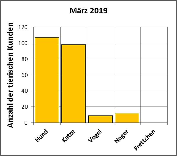 Statistik |März 2019 - Anzahl der tierischen Kunden
