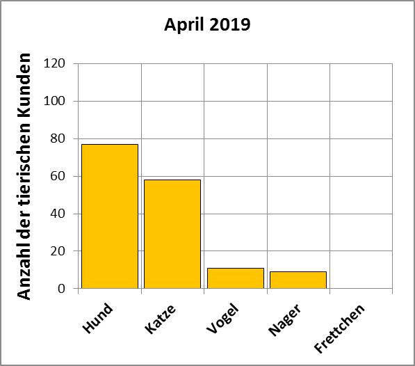 Statistik |April 2019 - Anzahl der tierischen Kunden