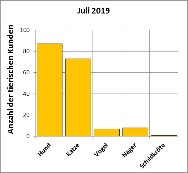 Statistik |Juli - Anzahl der tierischen Kunden