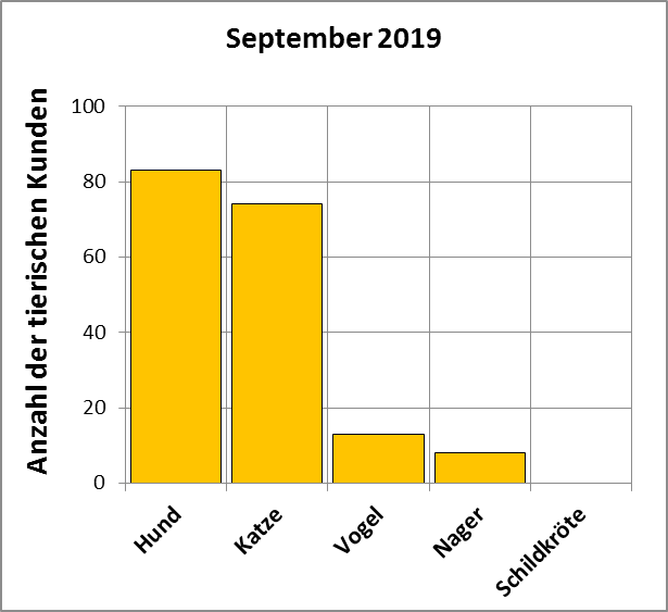 Statistik |September 2019 - Anzahl der tierischen Kunden