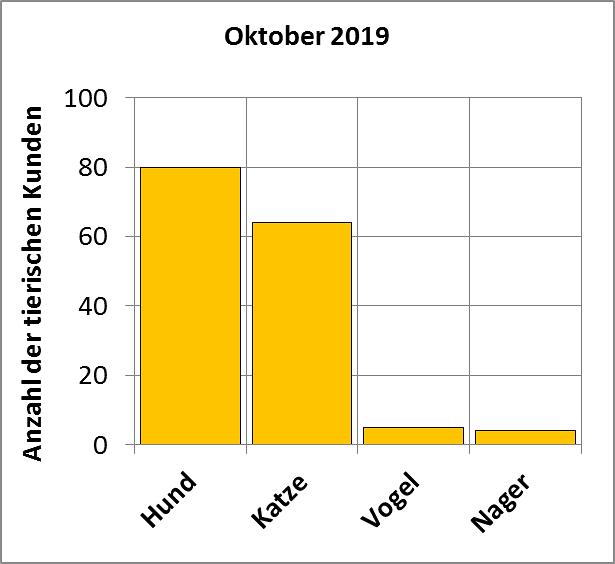Statistik |Oktober 2019 - Anzahl der tierischen Kunden