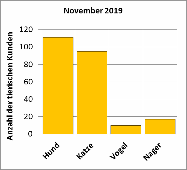 Statistik |November 2019 - Anzahl der tierischen Kunden
