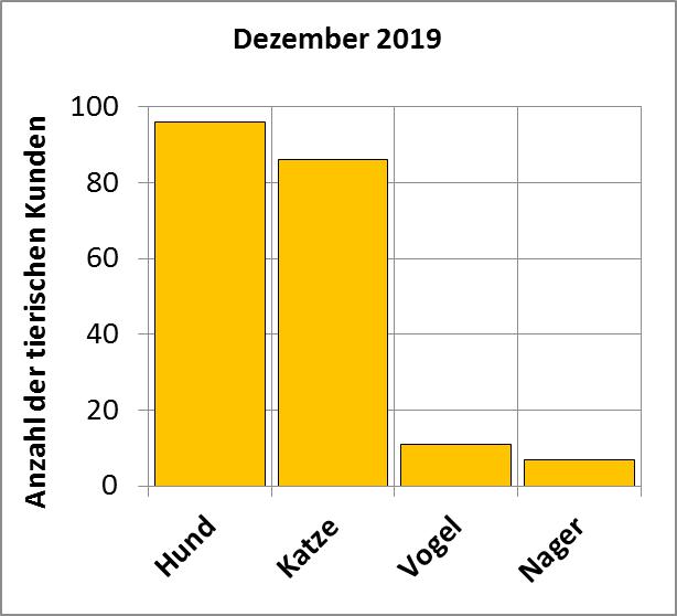 Statistik |Dezember 2019 - Anzahl der tierischen Kunden