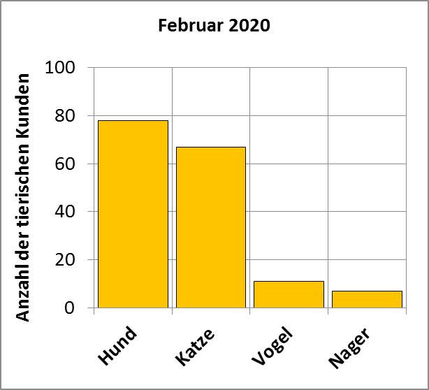 Statistik |Februar 2020 - Anzahl der tierischen Kunden