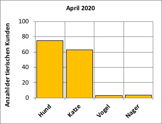 Statistik |April 2020 - Anzahl der tierischen Kunden