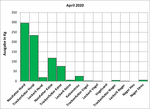 Statistik April 2020: Ausgabe von Futter und Streu