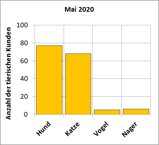Statistik |Mai 2020 - Anzahl der tierischen Kunden