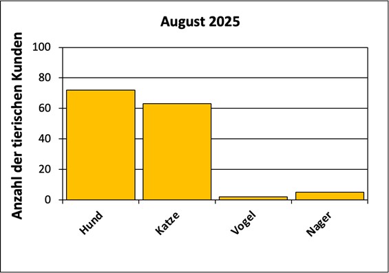 Statistik |August 2025 - Anzahl der tierischen Kunden