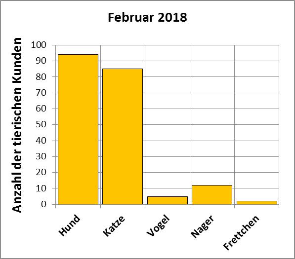 Statistik | Februar 2018 - Anzahl der tierischen Kunden