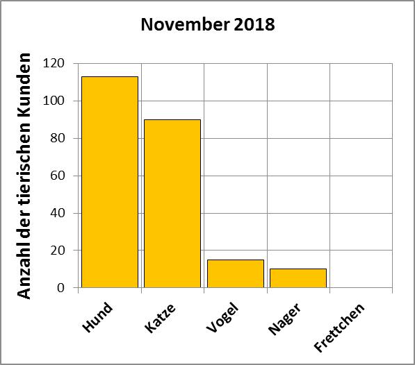 Statistik |November 2018 - Anzahl der tierischen Kunden