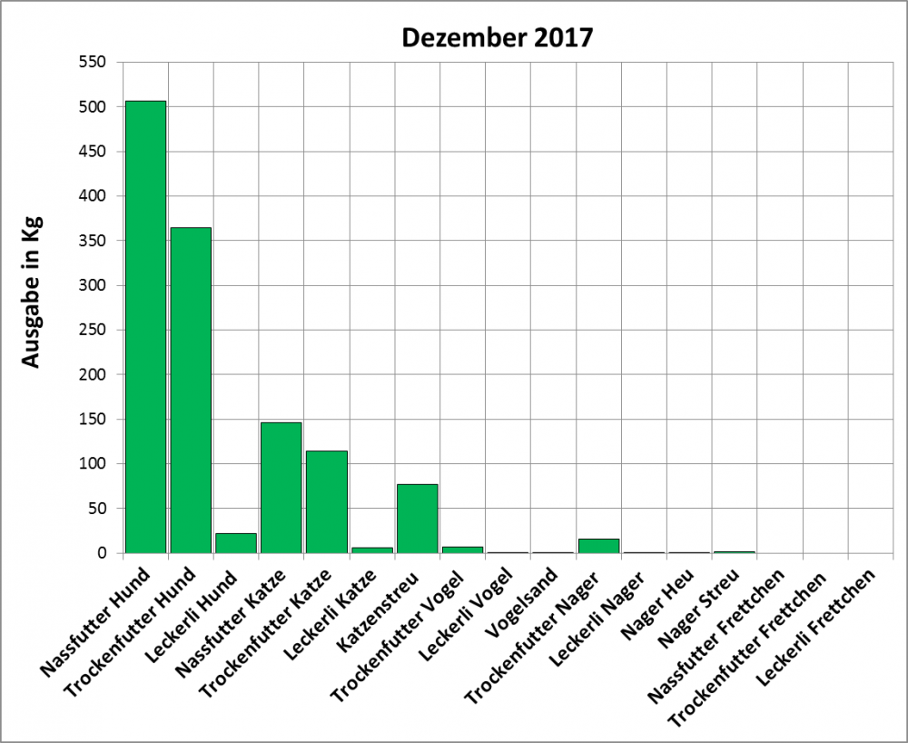 Statistik | Dezember 2017: Ausgabe von Futter und Streu