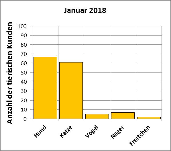 Statistik | Januar 2018 - Anzahl der tierischen Kunden