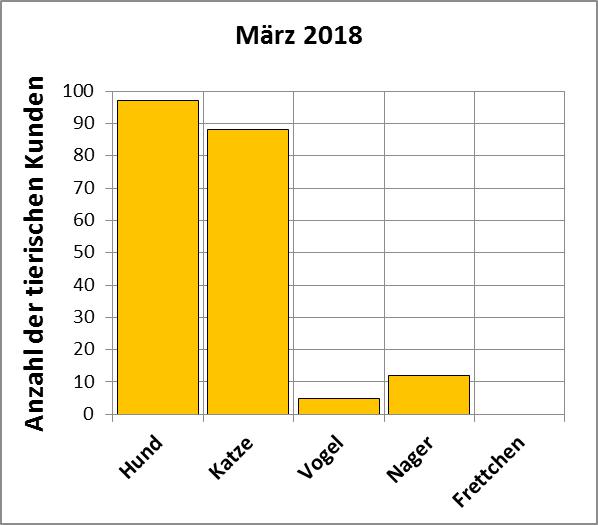 Statistik | März 2018 - Anzahl der tierischen Kunden