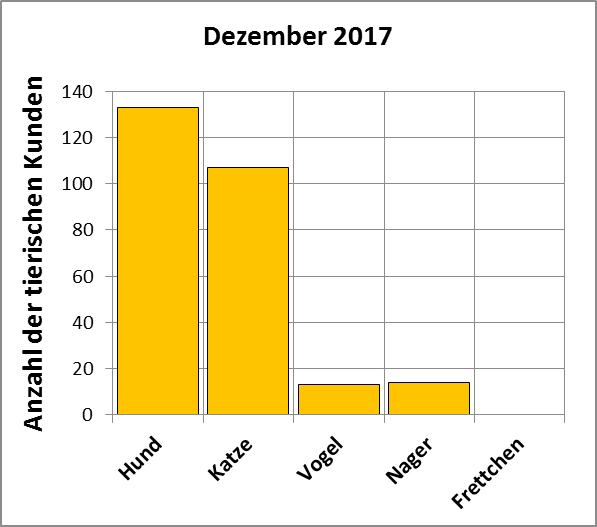 Statistik | Dezember 2017 - Anzahl der tierischen Kunden