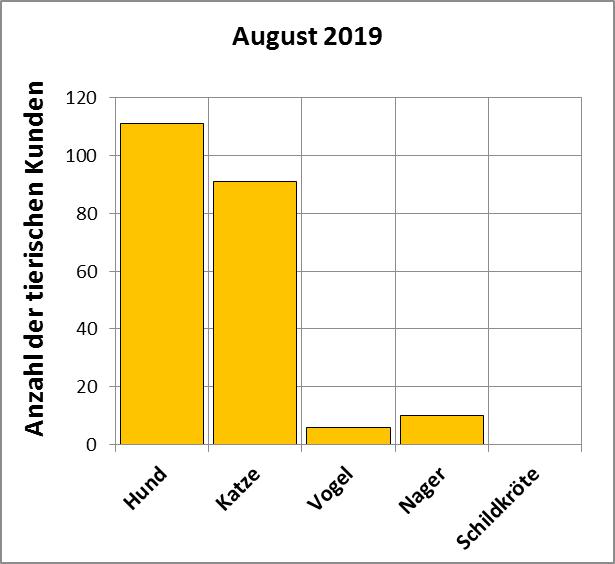 Statistik |August - Anzahl der tierischen Kunden