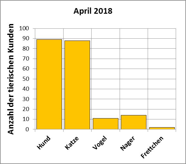 Statistik | April 2018 - Anzahl der tierischen Kunden